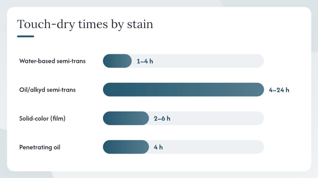 Comparison diagram of deck stain drying and curing times